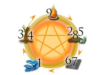 Ý nghĩa của số trong phong thủy
