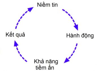 Công thức của niềm tin là gì?